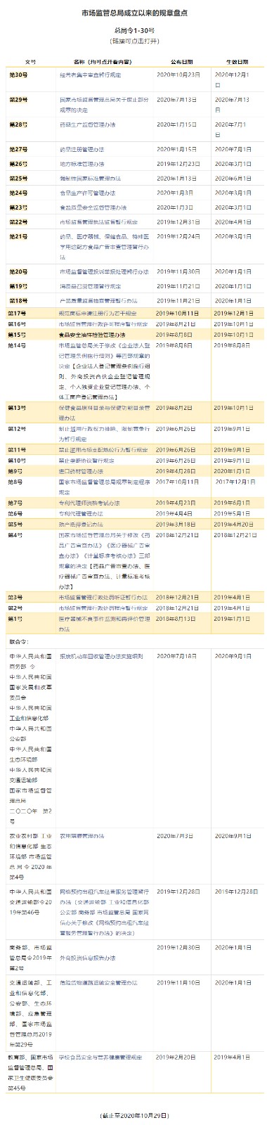 整理(lǐ)全了！市場監管總局令1-30号令彙總.jpg